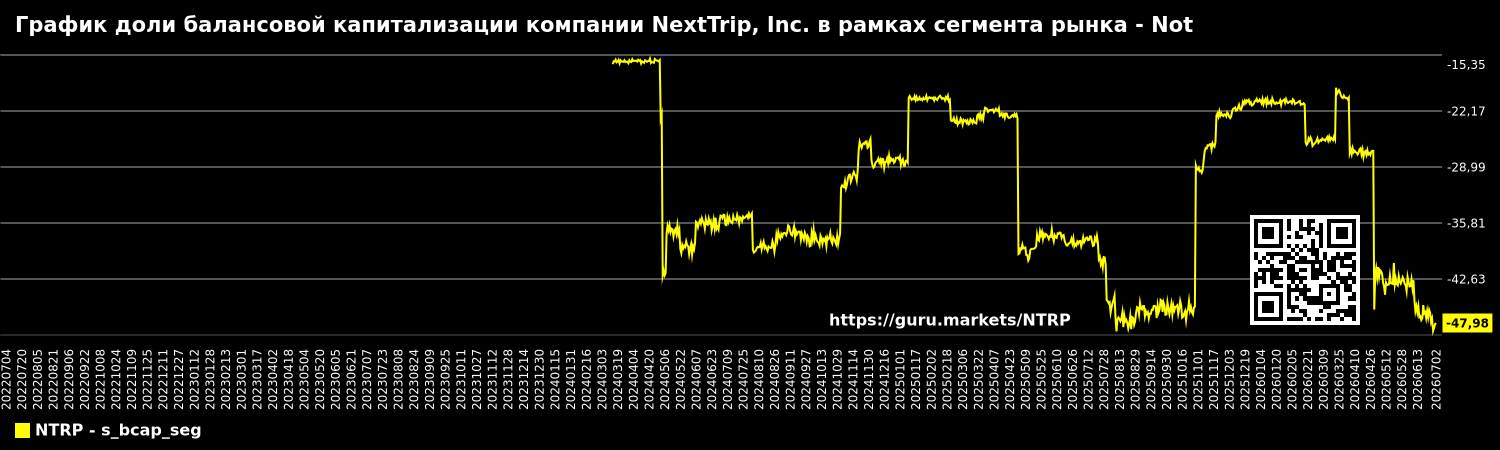 График доли балансовой капитализации компании NextTrip, Inc. в рамках сегмента рынка - Not